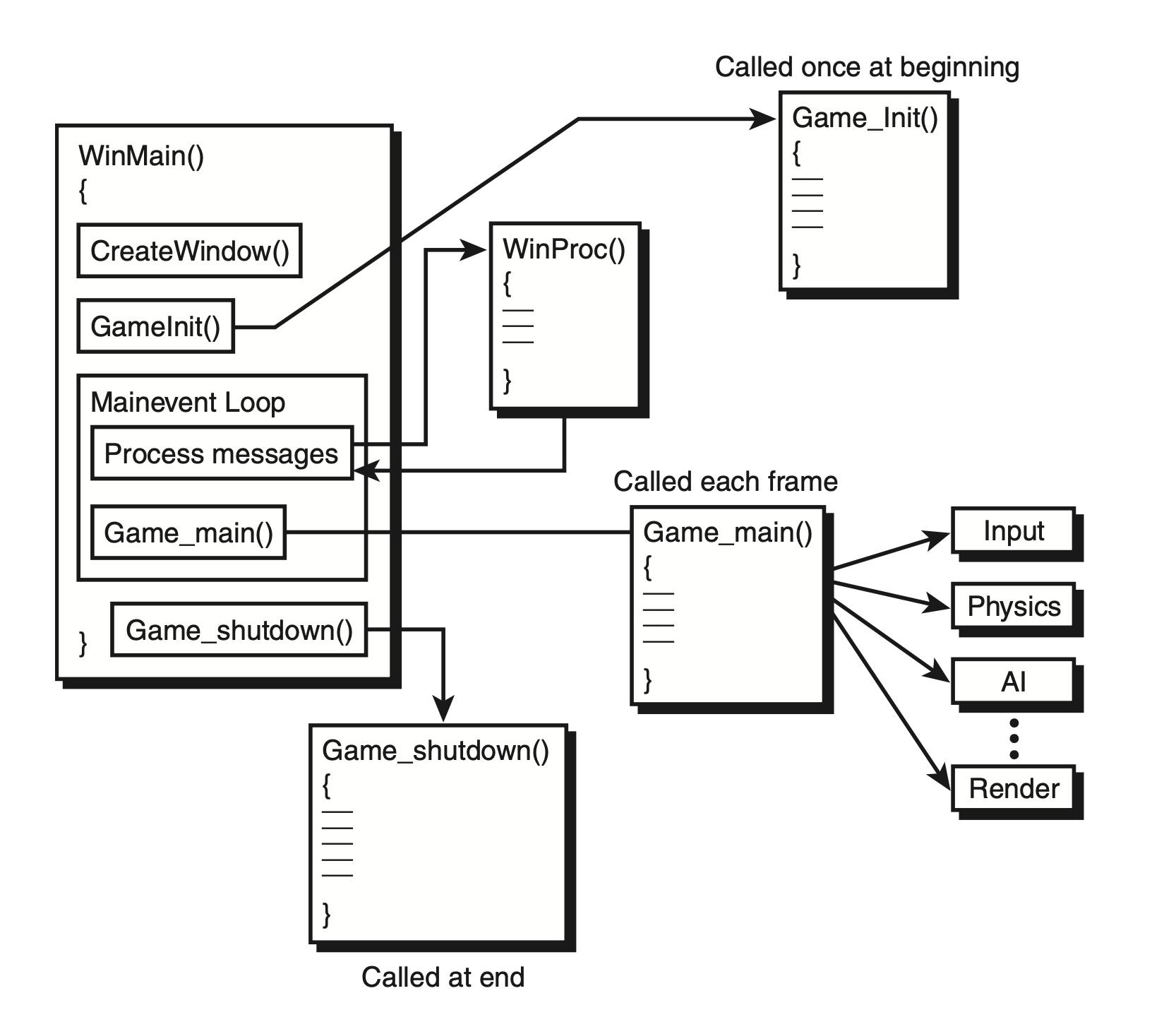 Main control flow of LaMothe’s game