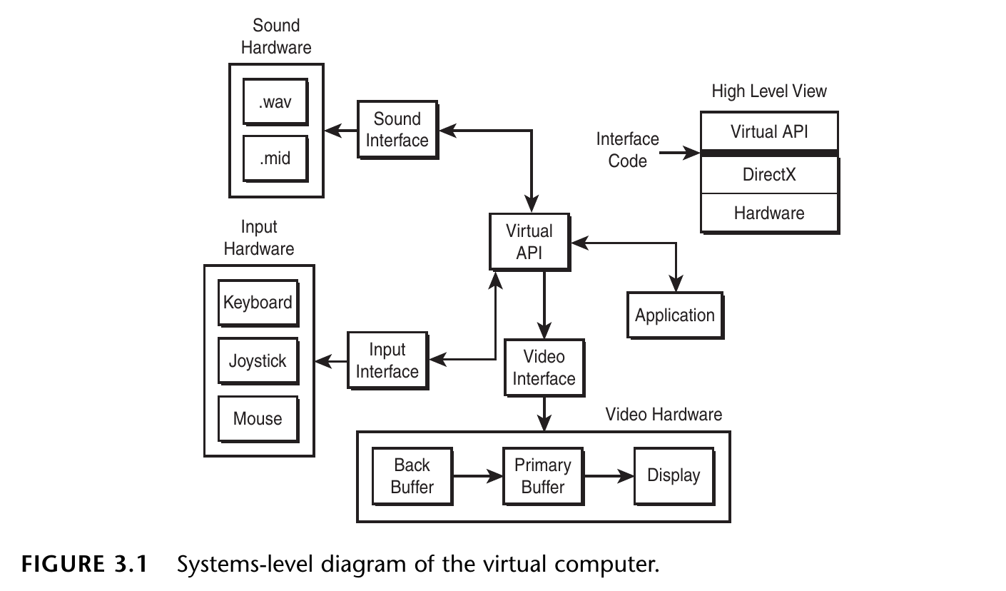 The Virtual Computer API